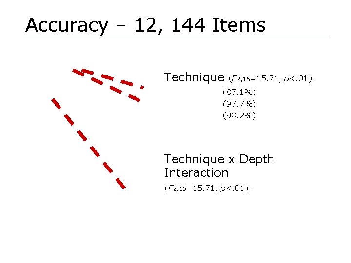 Accuracy – 12, 144 Items Technique (F 2, 16=15. 71, p<. 01). (87. 1%)