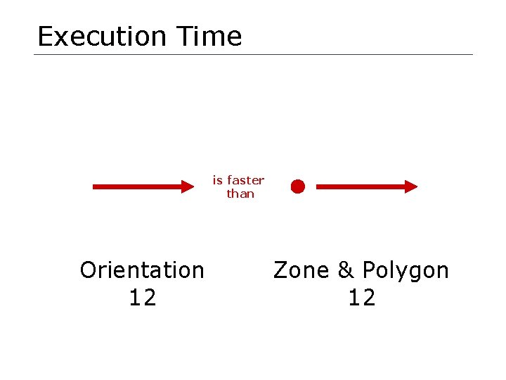 Execution Time is faster than Orientation 12 Zone & Polygon 12 