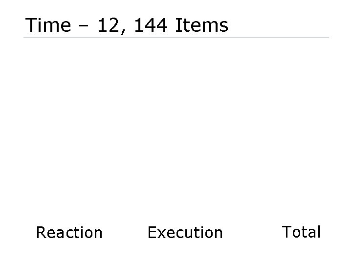 Time – 12, 144 Items Reaction Execution Total 