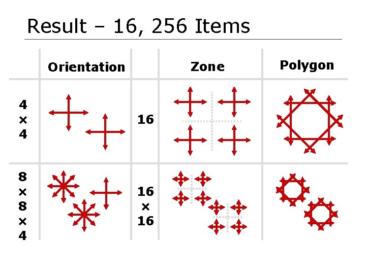 Result – 16, 256 Items Zone Orientation 4 × 4 16 8 × 4
