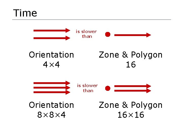 Time is slower than Orientation 4× 4 Zone & Polygon 16 is slower than