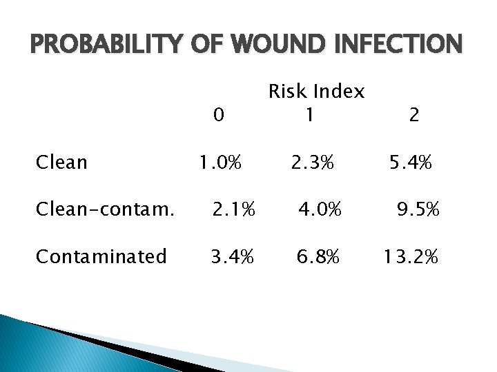 PROBABILITY OF WOUND INFECTION Clean 0 Risk Index 1 2 1. 0% 2. 3%