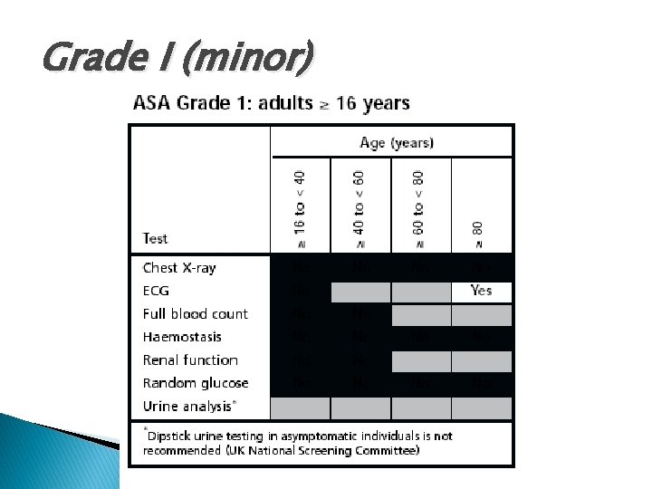 Grade I (minor) 