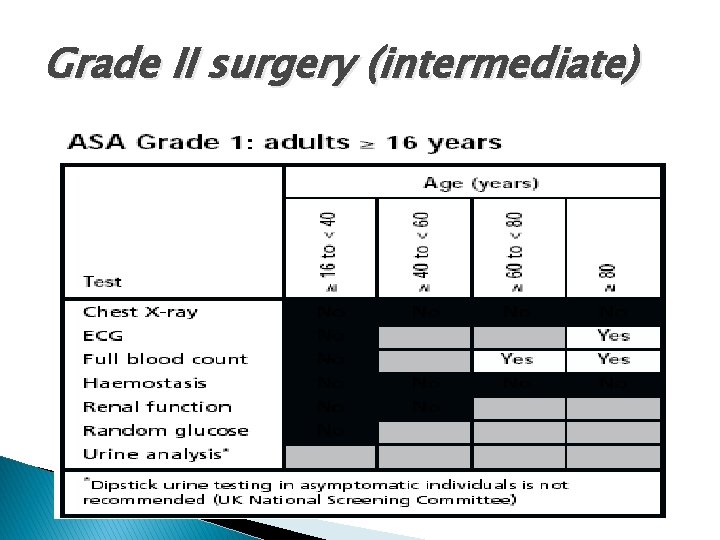 Grade II surgery (intermediate) 