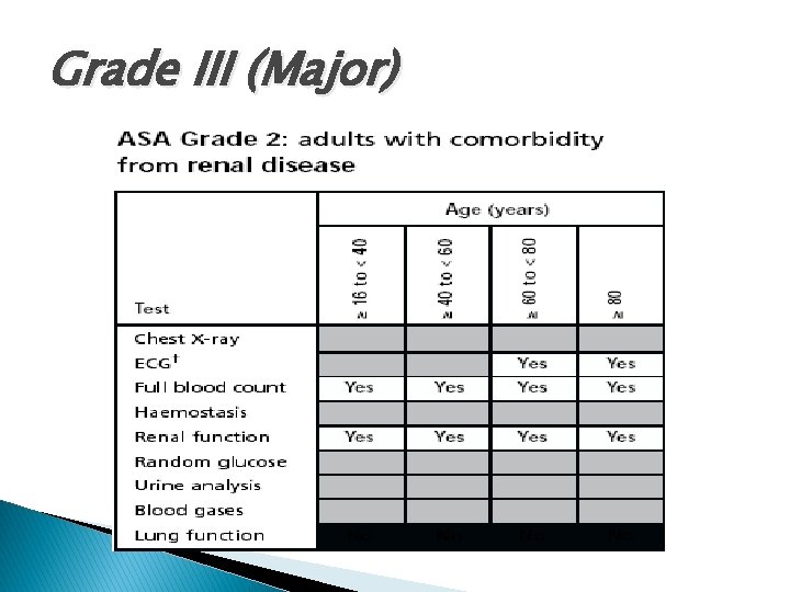 Grade III (Major) 