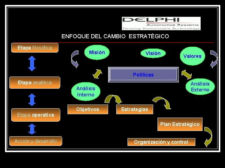 Lic. M. S. c. Adafrancys Salazar ENFOQUE DEL CAMBIO ESTRATÈGICO Etapa filosófica Misión Valores