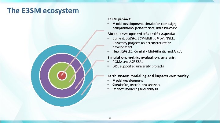 The E 3 SM ecosystem E 3 SM project: Model development, simulation campaign, computational