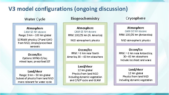 V 3 model configurations (ongoing discussion) Water Cycle Biogeochemistry Cryosphere Atmosphere CAM-SE NH dycore
