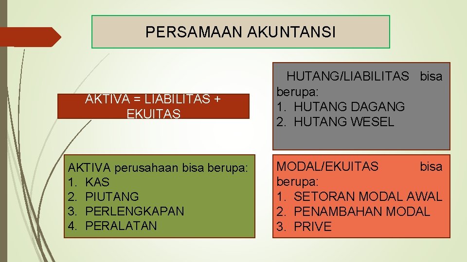 PERSAMAAN AKUNTANSI AKTIVA = LIABILITAS + EKUITAS AKTIVA perusahaan bisa berupa: 1. KAS 2.