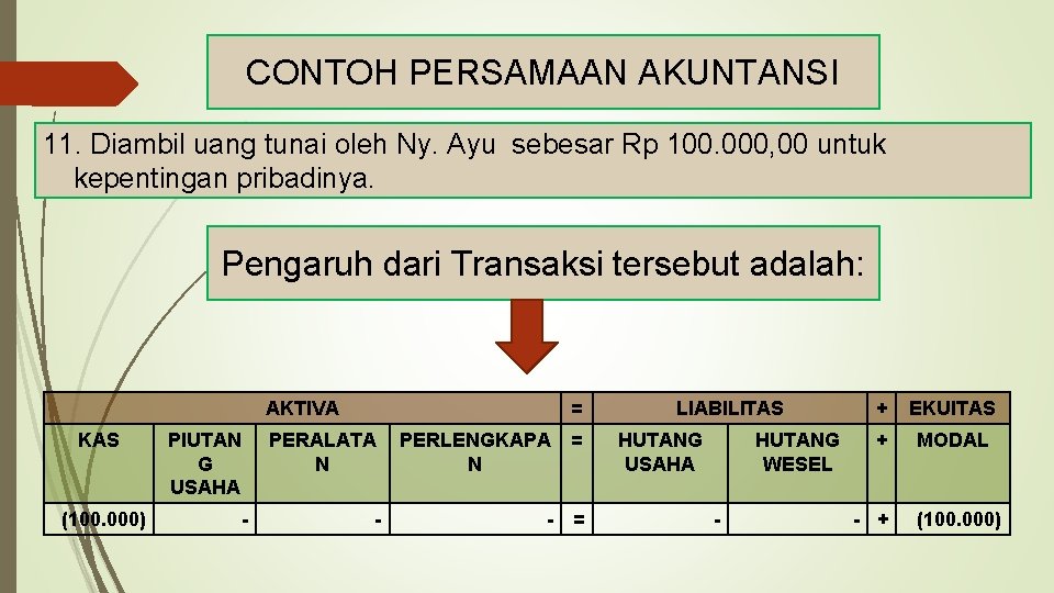 CONTOH PERSAMAAN AKUNTANSI 11. Diambil uang tunai oleh Ny. Ayu sebesar Rp 100. 000,