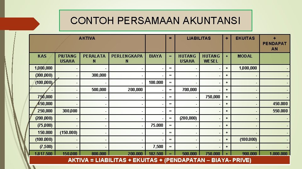 CONTOH PERSAMAAN AKUNTANSI AKTIVA KAS = PIUTANG USAHA PERALATA N PERLENGKAPA N 1, 000