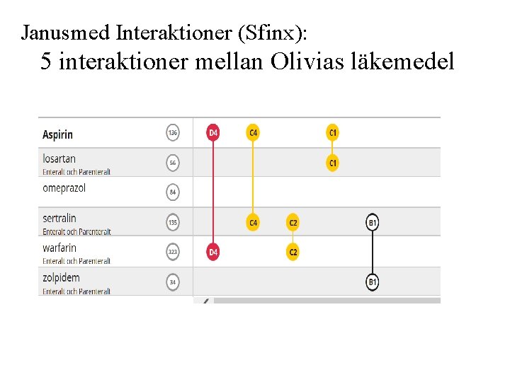 Janusmed Interaktioner (Sfinx): 5 interaktioner mellan Olivias läkemedel Janusmed Interaktioner (Sfinx): 5 interaktioner mellan Olivias läkemedel