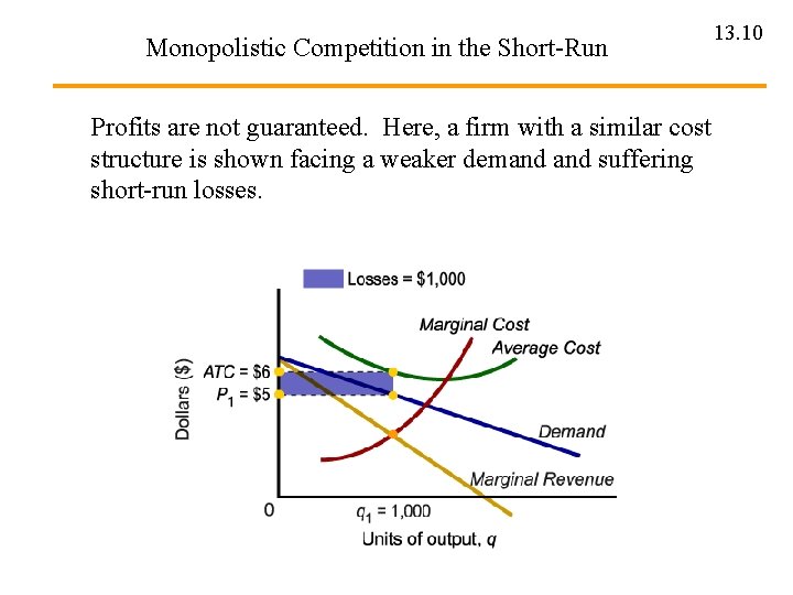 Monopolistic Competition in the Short-Run Profits are not guaranteed. Here, a firm with a