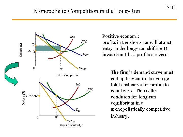 Monopolistic Competition in the Long-Run 13. 11 Positive economic profits in the short-run will