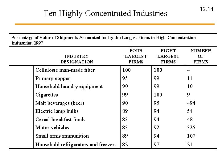 13. 14 Ten Highly Concentrated Industries Percentage of Value of Shipments Accounted for by