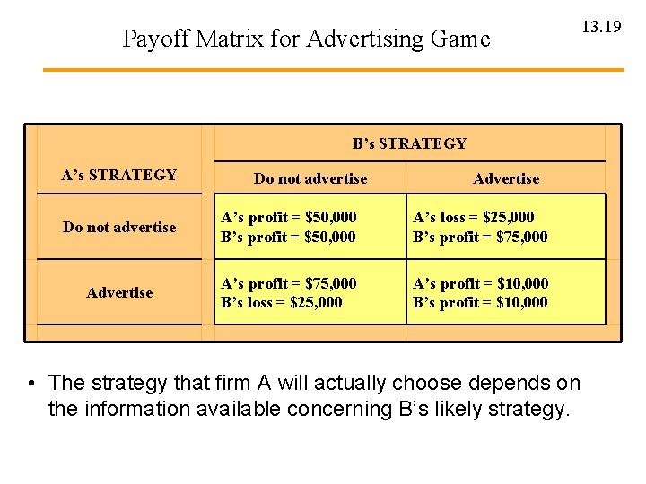 Payoff Matrix for Advertising Game B’s STRATEGY A’s STRATEGY Do not advertise Advertise Do