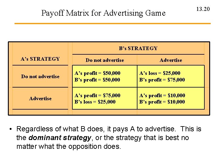 Payoff Matrix for Advertising Game 13. 20 B’s STRATEGY A’s STRATEGY Do not advertise