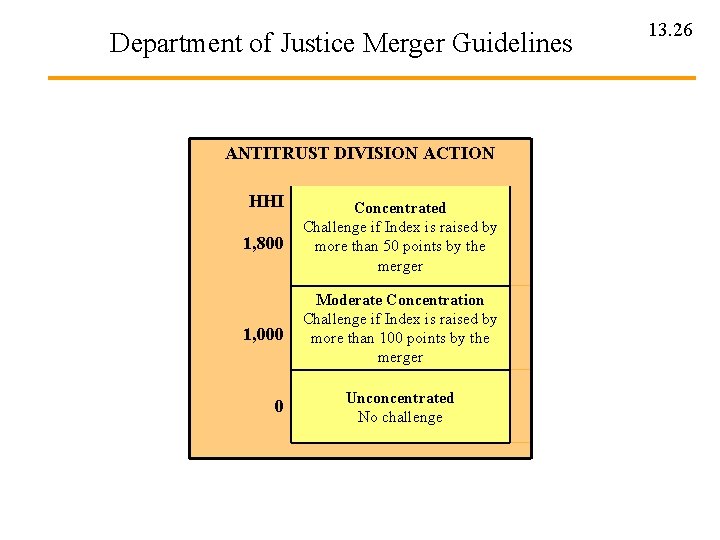 Department of Justice Merger Guidelines ANTITRUST DIVISION ACTION HHI 1, 800 Concentrated Challenge if