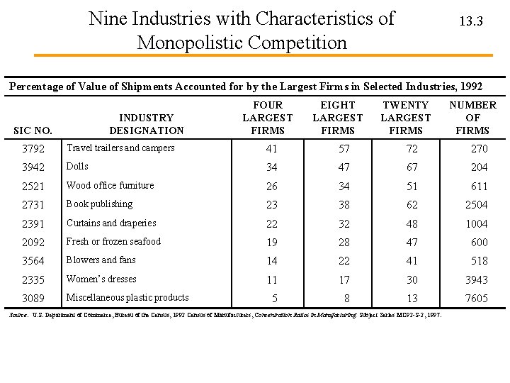 Nine Industries with Characteristics of Monopolistic Competition 13. 3 Percentage of Value of Shipments