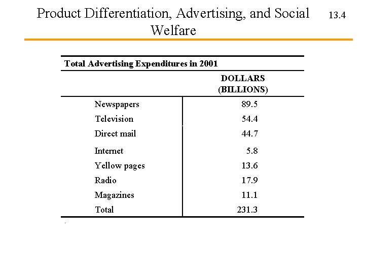 Product Differentiation, Advertising, and Social Welfare Total Advertising Expenditures in 2001 DOLLARS (BILLIONS) Newspapers