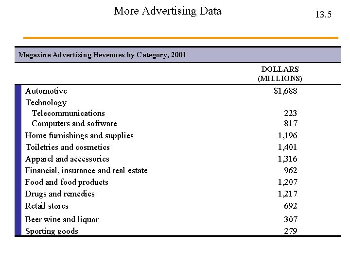 More Advertising Data 13. 5 Magazine Advertising Revenues by Category, 2001 DOLLARS (MILLIONS) Automotive