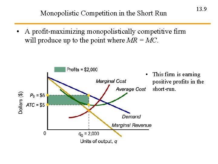 Monopolistic Competition in the Short Run 13. 9 • A profit-maximizing monopolistically competitive firm