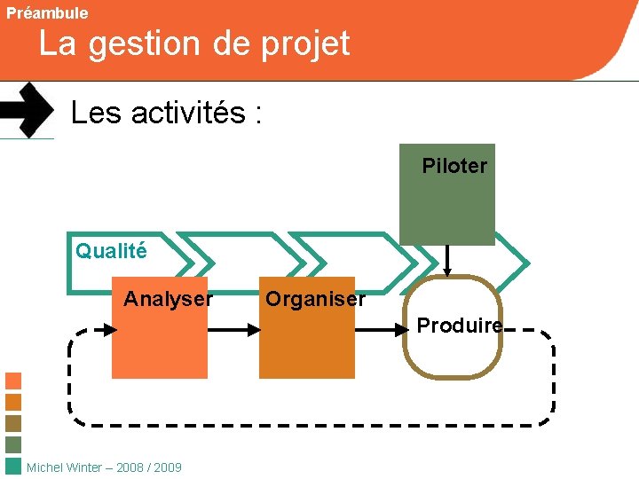 Préambule La gestion de projet Les activités : Piloter Qualité Analyser Organiser Produire Michel