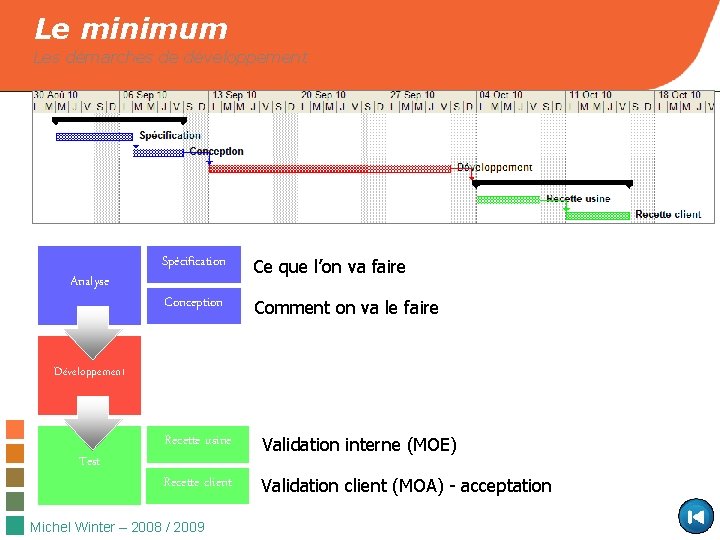 Le minimum Les démarches de développement Analyse Spécification Ce que l’on va faire Conception