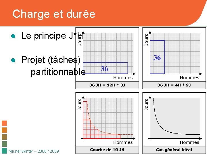 Charge et durée ● Le principe J*H ● Projet (tâches) partitionnable Michel Winter – Charge et durée ● Le principe J*H ● Projet (tâches) partitionnable Michel Winter –
