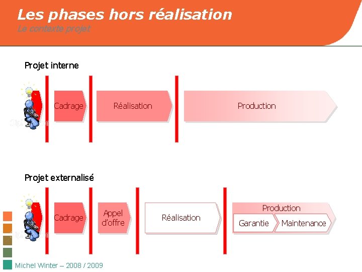 Les phases hors réalisation Le contexte projet Projet interne Cadrage Réalisation Production Projet externalisé