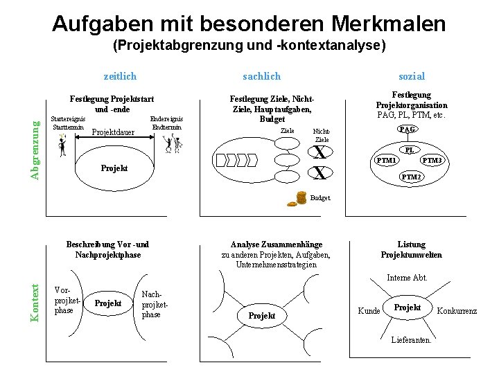 Aufgaben mit besonderen Merkmalen (Projektabgrenzung und -kontextanalyse) zeitlich sachlich Abgrenzung Festlegung Projektstart und -ende