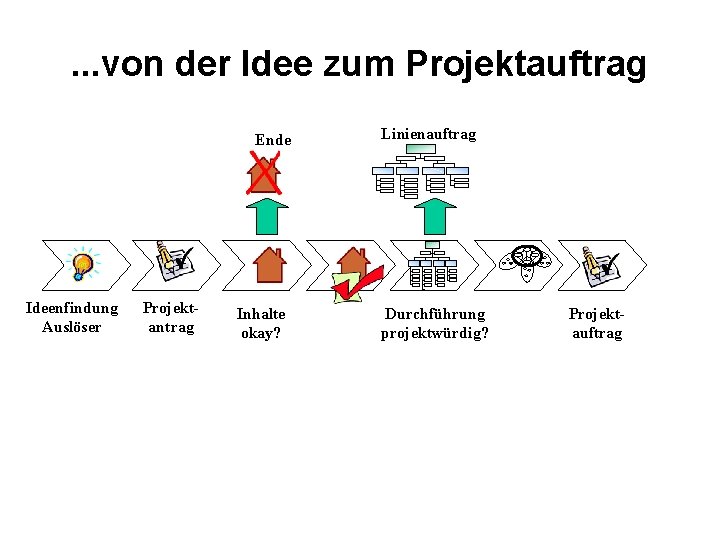 . . . von der Idee zum Projektauftrag Ende Ideenfindung Auslöser Projektantrag Inhalte okay?