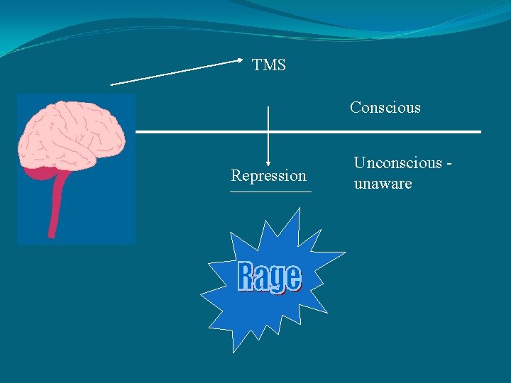 TMS Conscious Repression Unconscious unaware 