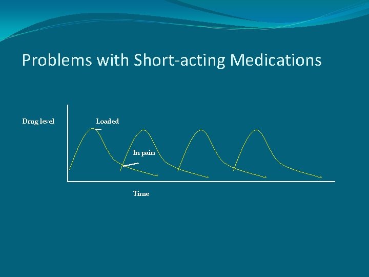 Problems with Short-acting Medications Drug level Loaded In pain Time 