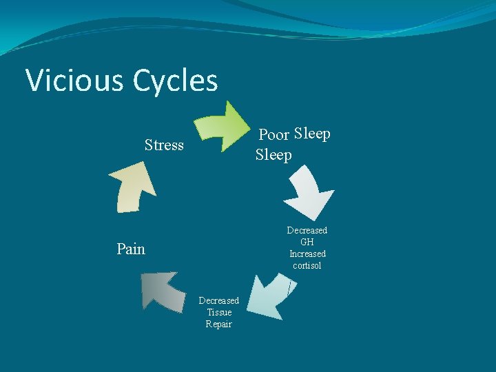 Vicious Cycles Poor Sleep Stress Decreased GH Increased cortisol Pain Decreased Tissue Repair 