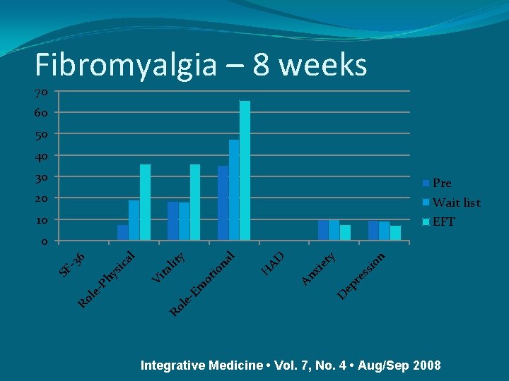 Fibromyalgia – 8 weeks 70 60 50 40 30 Pre 20 Wait list 10