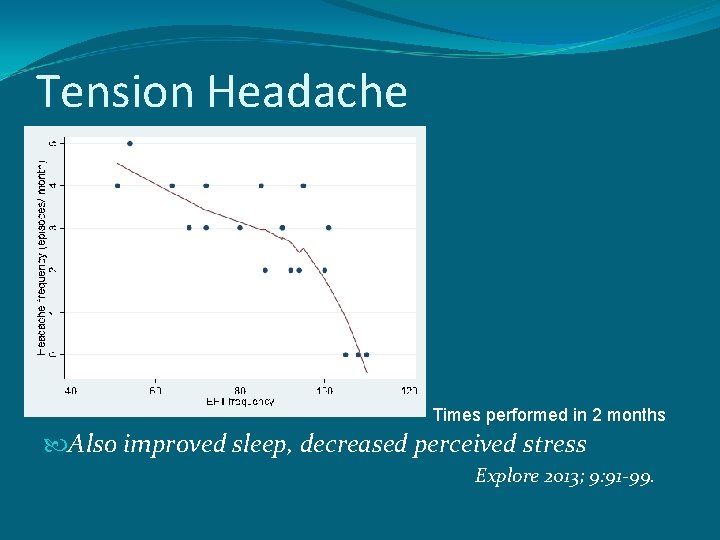 Tension Headache Times performed in 2 months Also improved sleep, decreased perceived stress Explore