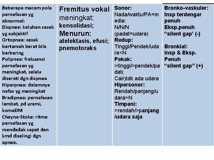 Beberapa macam pola Fremitus vokal pernafasan yg meningkat: abnormal: Dispnea: keluhan sesak konsolidasi; yg