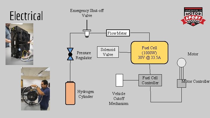 Electrical Emergency Shut-off Valve Flow Meter Pressure Regulator Solenoid Valve Fuel Cell (1000 W)