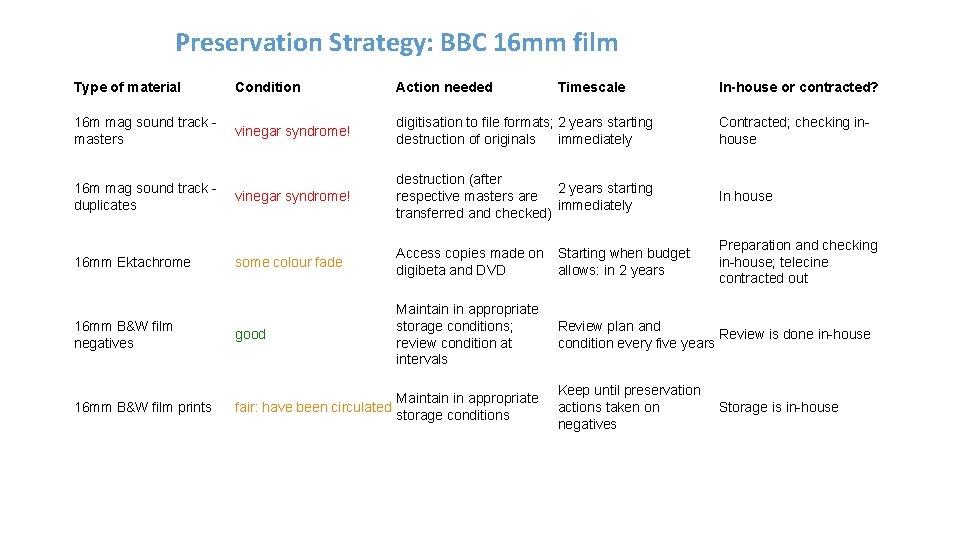 Preservation Strategy: BBC 16 mm film Type of material Condition Action needed 16 m