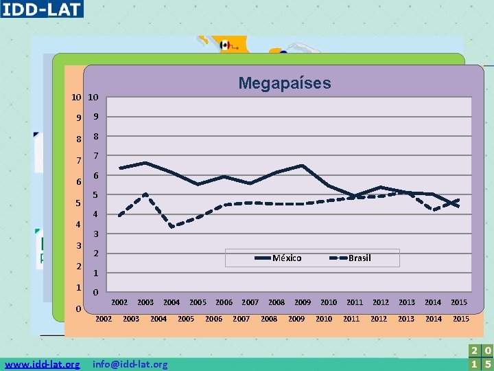 Países Cono. Andina Sur Paísesdel Región Países de Centroamérica Megapaíses 1010 10 10 9