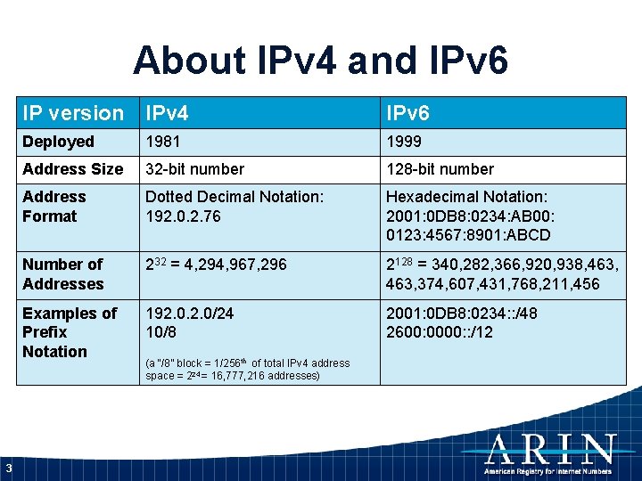About IPv 4 and IPv 6 3 IP version IPv 4 IPv 6 Deployed