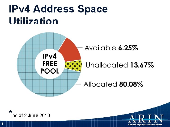 IPv 4 Address Space Utilization *as of 2 June 2010 4 