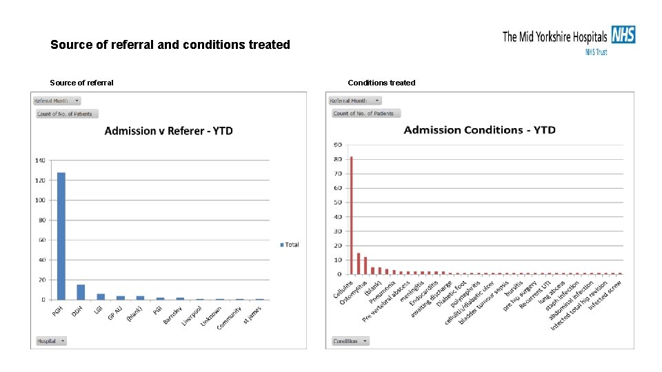 Source of referral and conditions treated Source of referral Conditions treated 