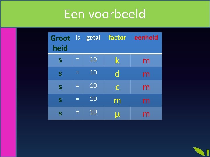 Een voorbeeld Wat schrijf je Groot is getal factor heid = 10 s k