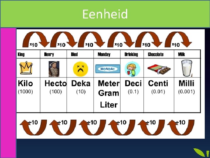 Eenheid Metriek stelsel wiskunde 