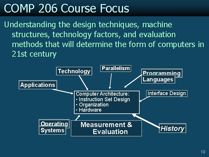 COMP 206 Course Focus Understanding the design techniques, machine structures, technology factors, and evaluation