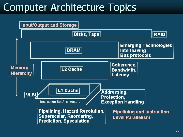 Computer Architecture Topics Input/Output and Storage Disks, Tape RAID Emerging Technologies Interleaving Bus protocols