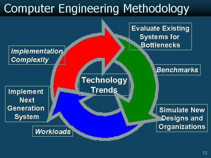 Computer Engineering Methodology Evaluate Existing Systems for Bottlenecks Implementation Complexity Benchmarks Implement Next Generation