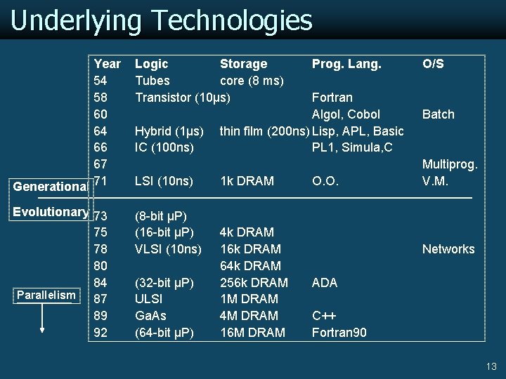 Underlying Technologies Year 54 58 60 64 66 67 Generational 71 Logic Storage Tubes